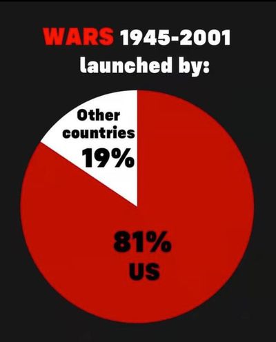 War Statistics 1945 to 2001